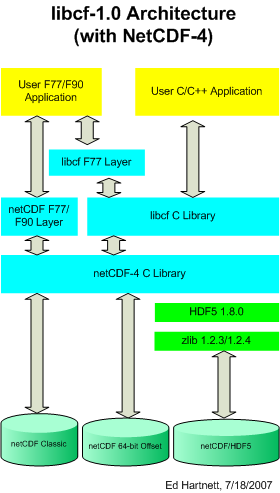 LibCF Architecture