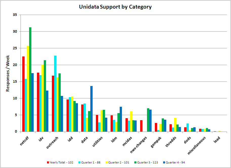 Support for One Year and by quarter