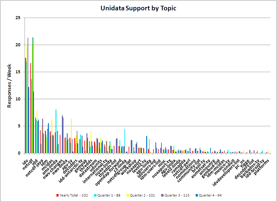 Support for One Year and by Quarter