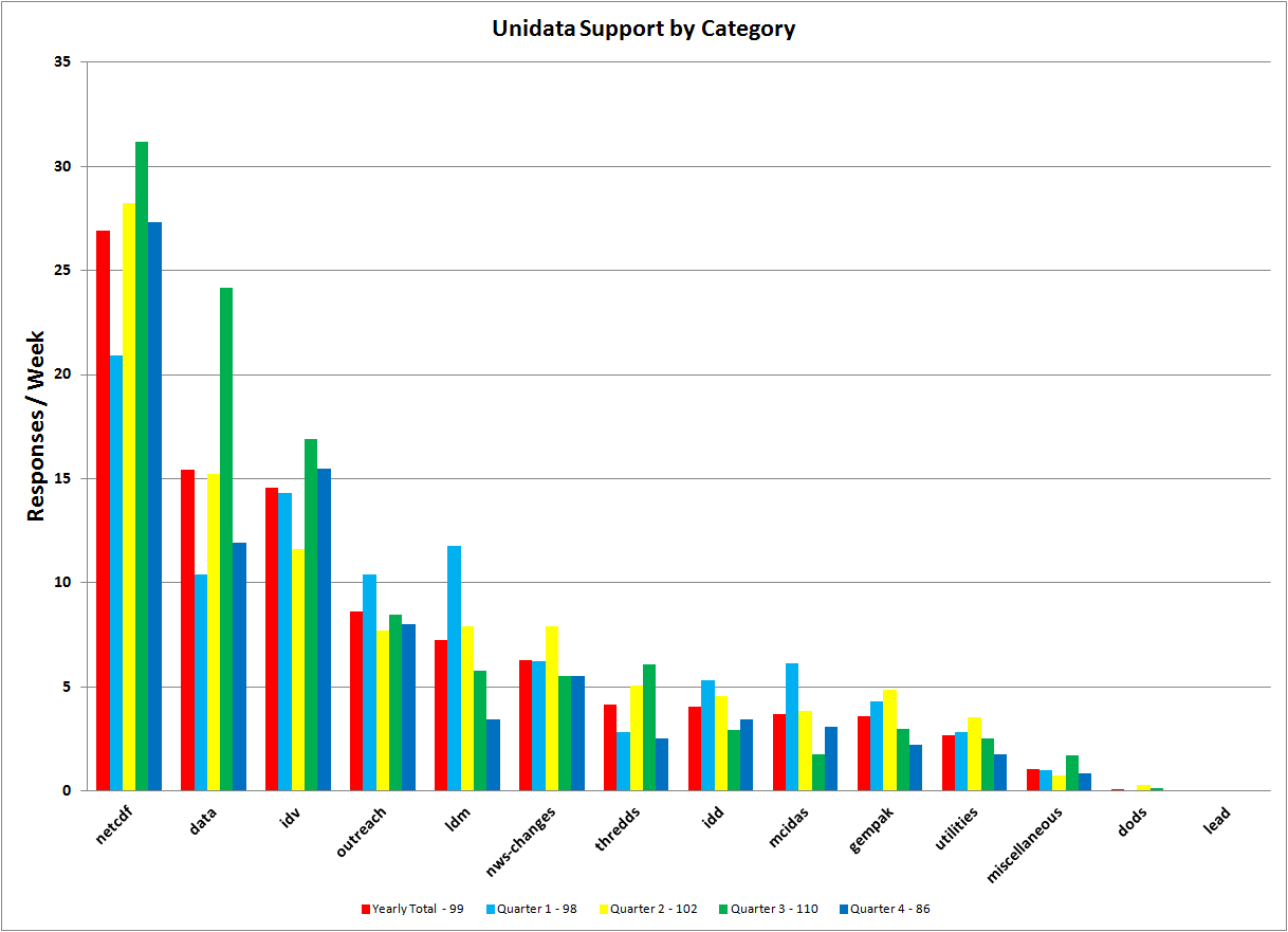 Support for One Year and
 by quarter