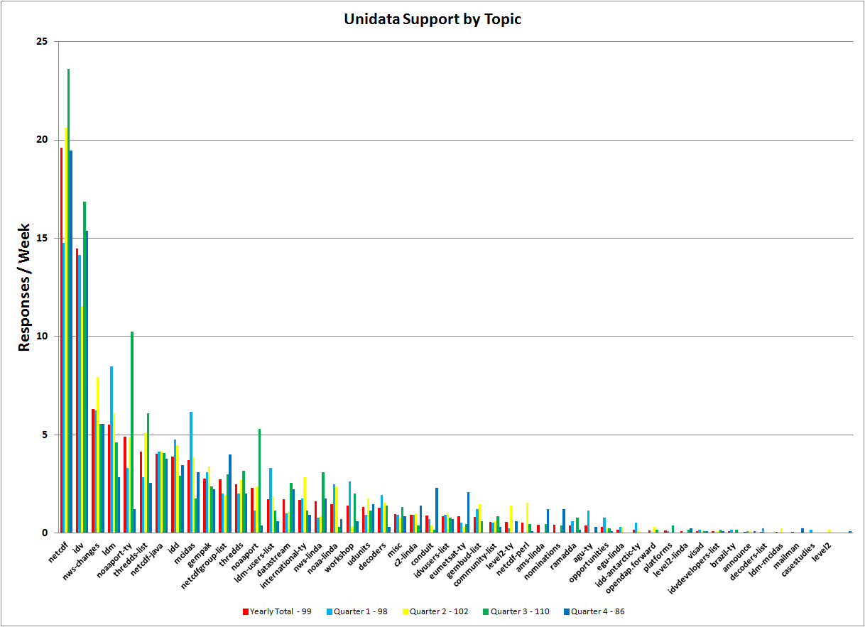 Support for One Year and by
Quarter