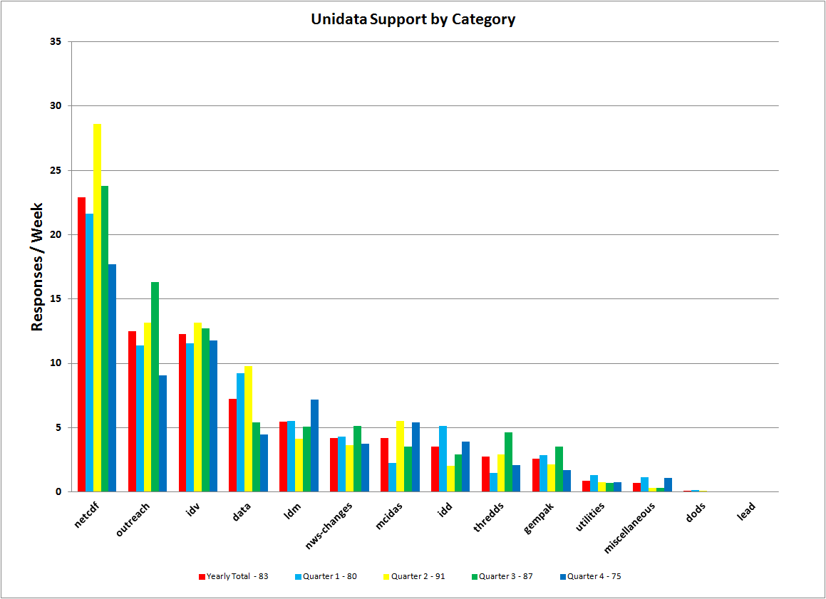 Support for One Year and
 by quarter