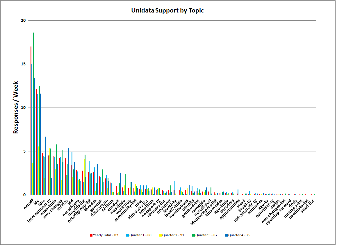 Support for One Year and by
Quarter