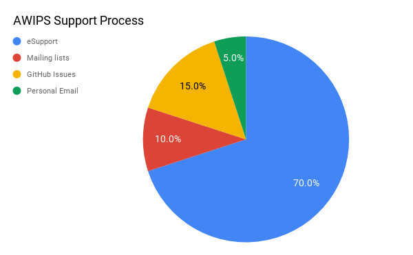 AWIPS Support Process