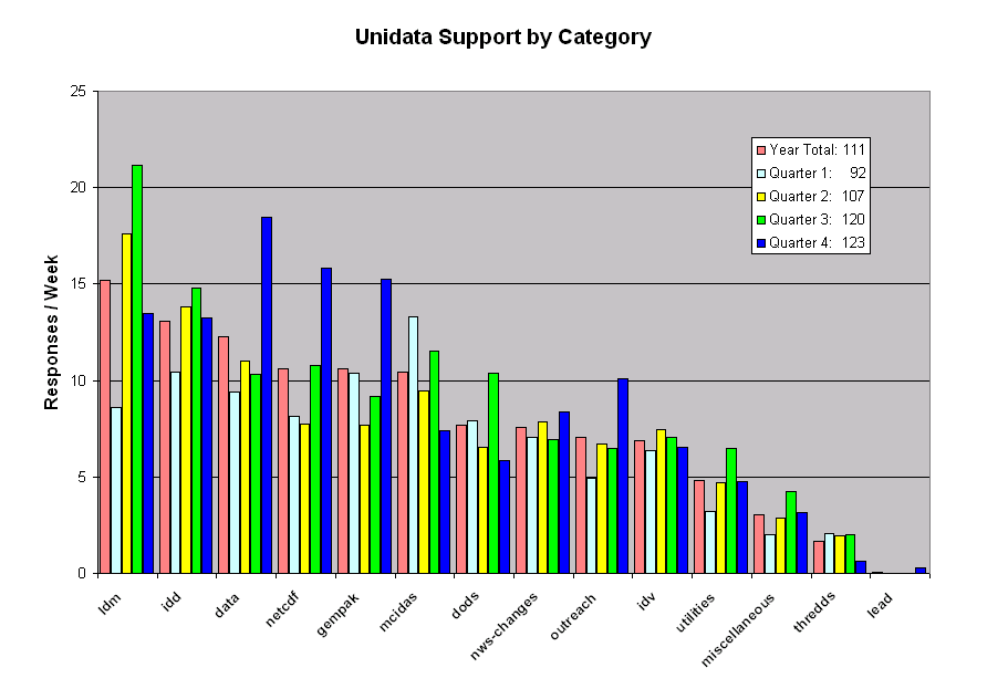 Support for Last Year and Each quarter