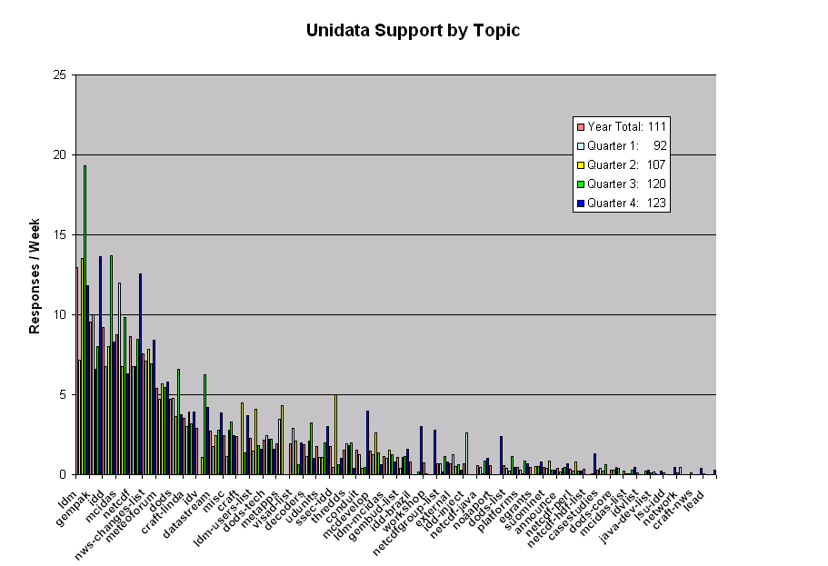 Support for Last Year and Each quarter