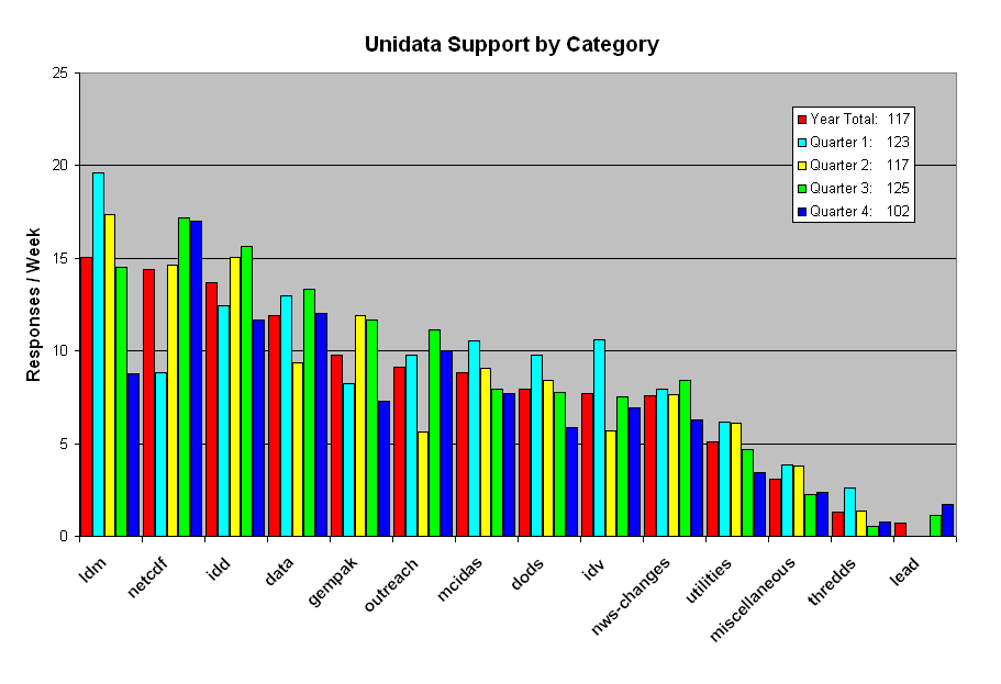 Support for Last Year and Each quarter