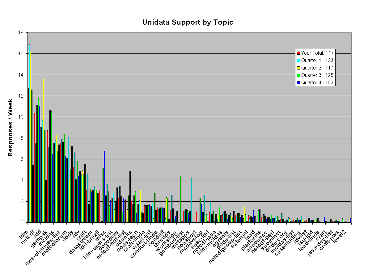 Support for Last Year and Each quarter