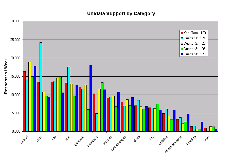 Support for Last Year and Each quarter