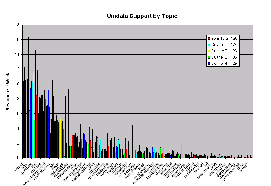 Support for Last Year and Each quarter