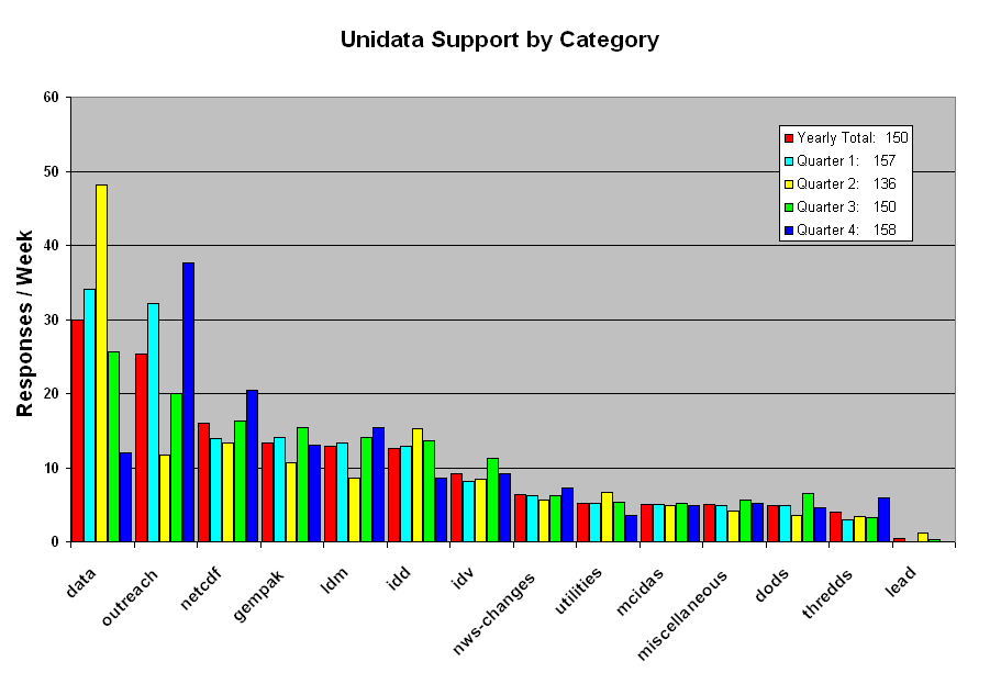 Support for Last Year and Each quarter