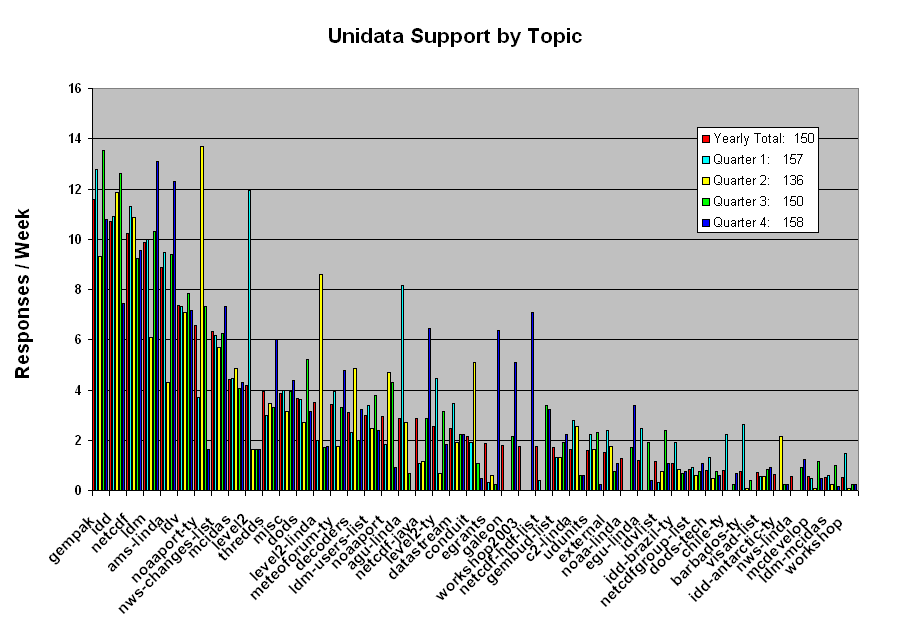 Support for Last Year and Each quarter