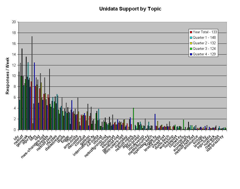 Support for One Year and by Quarter