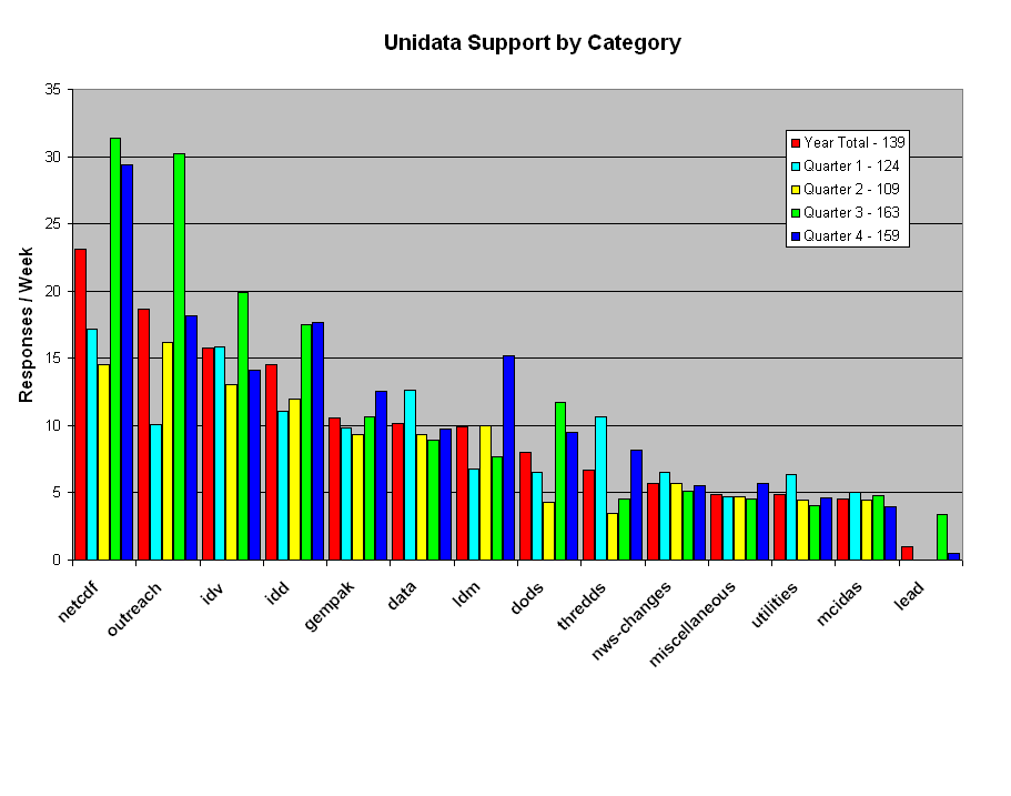 Support for One Year and by quarter