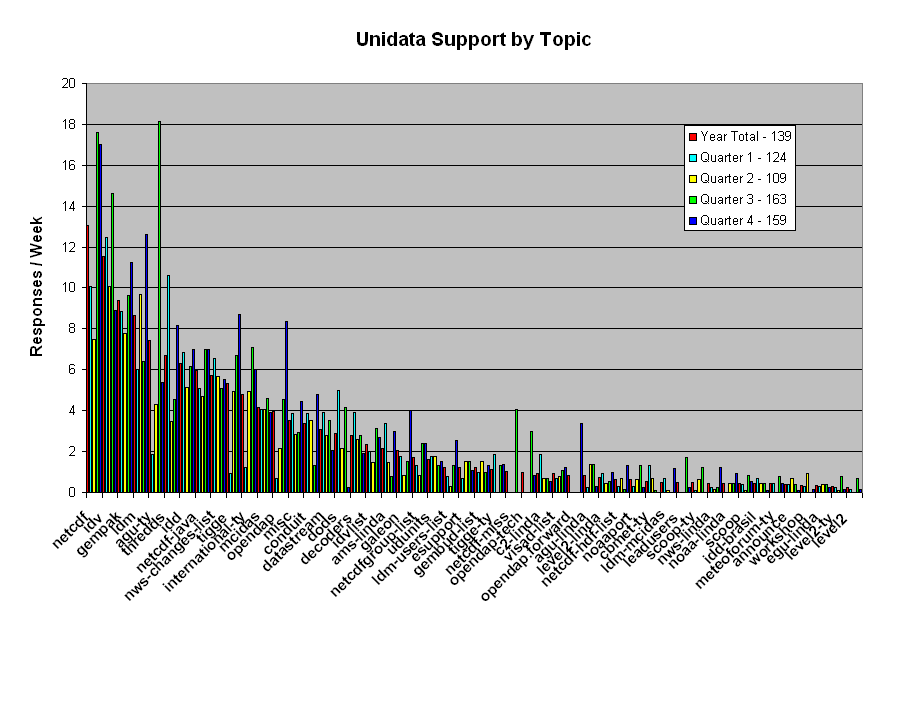 Support for One Year and by Quarter