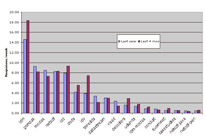 Support for Last Year and Last 4 Months