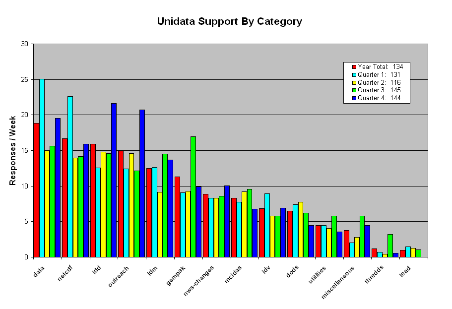 Support for Last Year and Each quarter