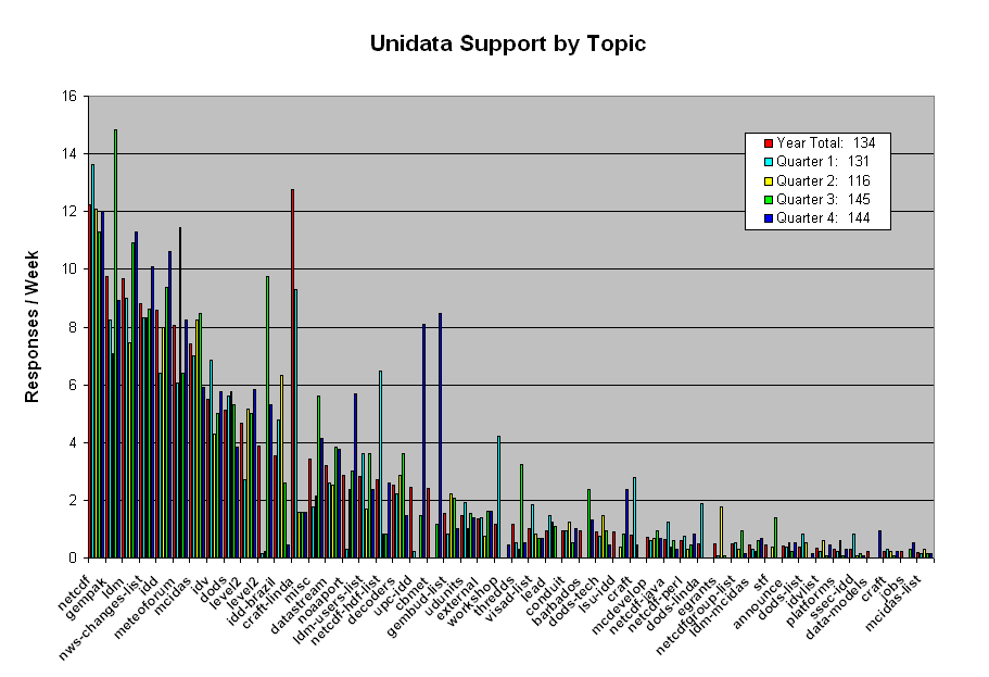 Support for Last Year and Each quarter