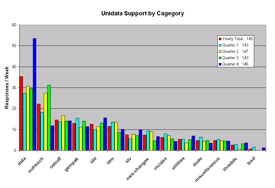 Support for Last Year and Each quarter