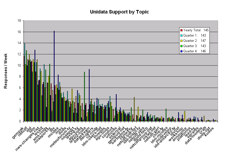 Support for Last Year and Each quarter