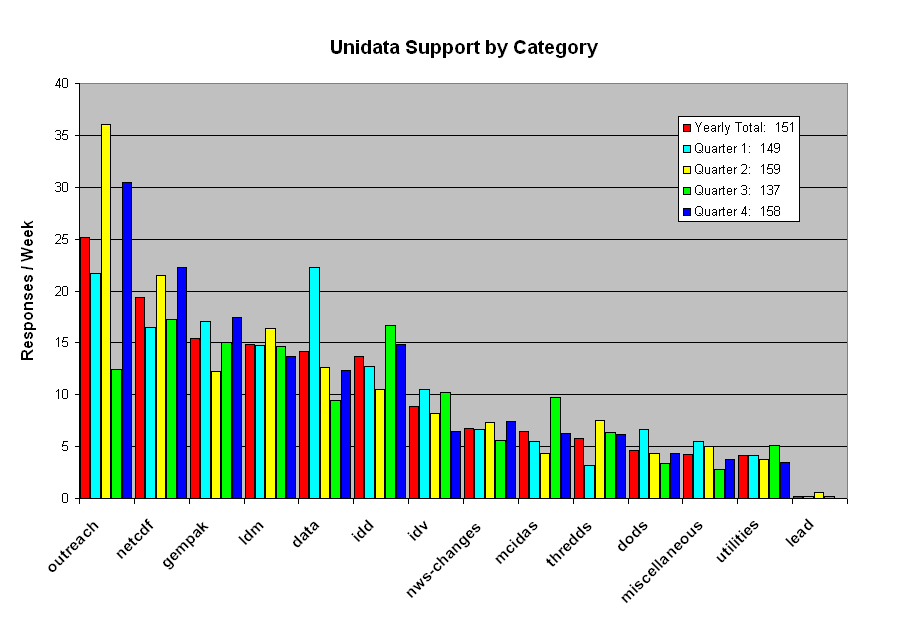 Support for Last Year and Each quarter