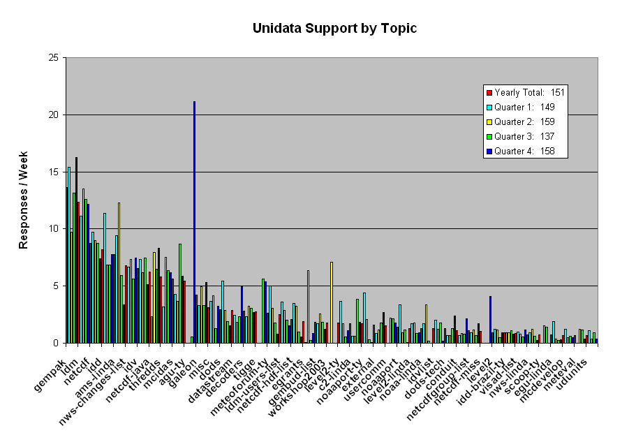 Support for Last Year and Each quarter