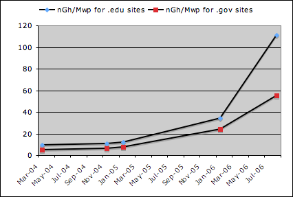 NetCDF usage growth in .edu and .gov
sectors since March 2004