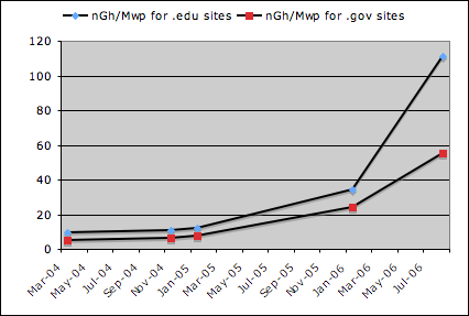 NetCDF usage growth in .edu and .gov
sectors since March 2004