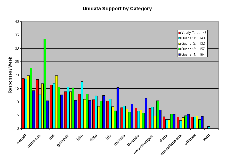 Support for Last Year and Each quarter