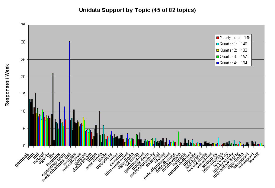 Support for Last Year and Each quarter