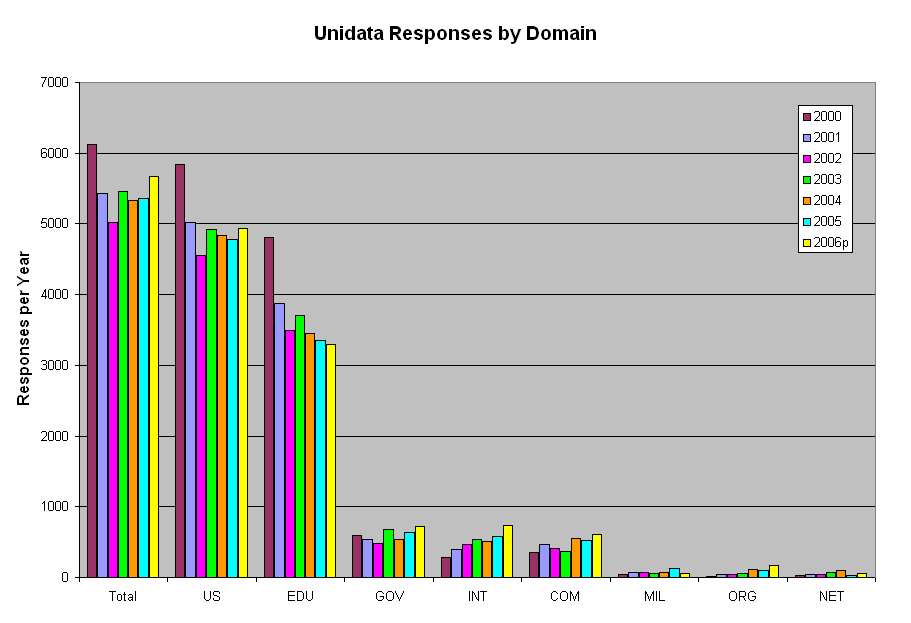 Support for Calendar Years 2000 - 2006