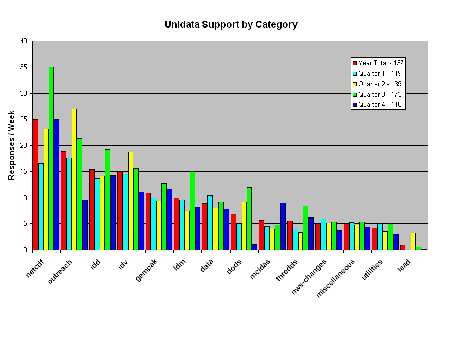 Support for One Year and by quarter