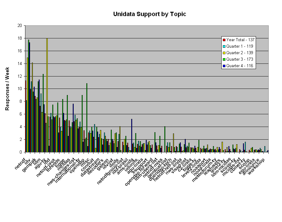 Support for One Year and by Quarter
