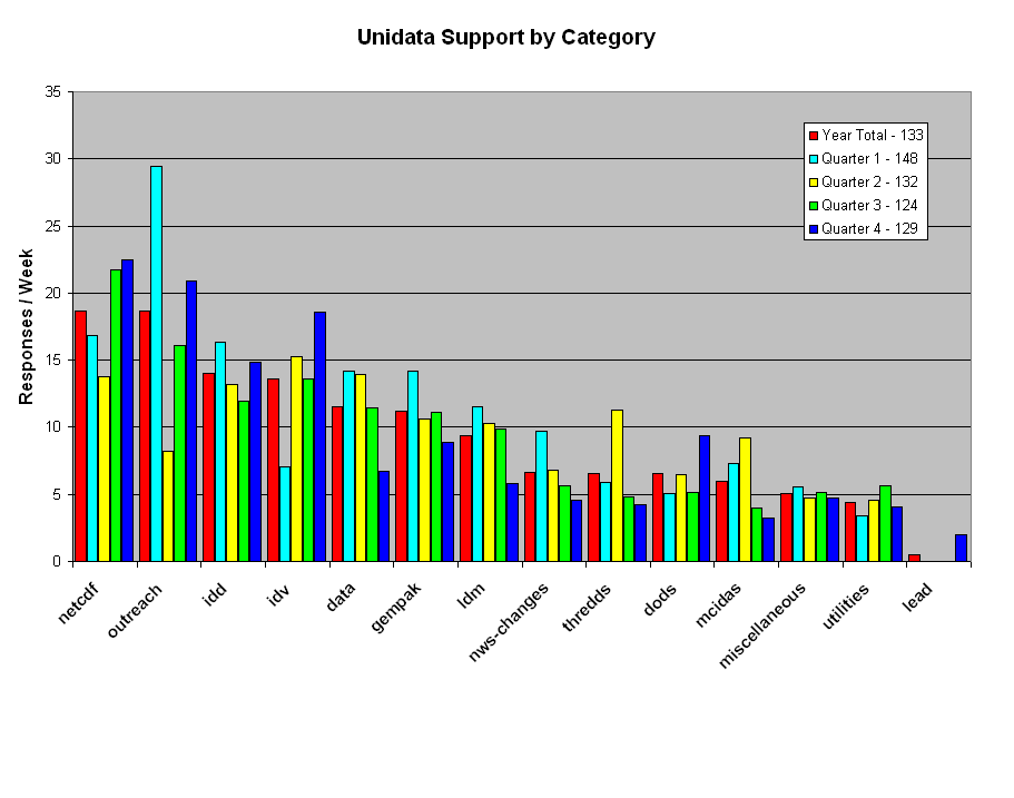 Support for One Year and by quarter