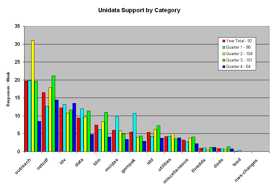 Support for One Year and by quarter