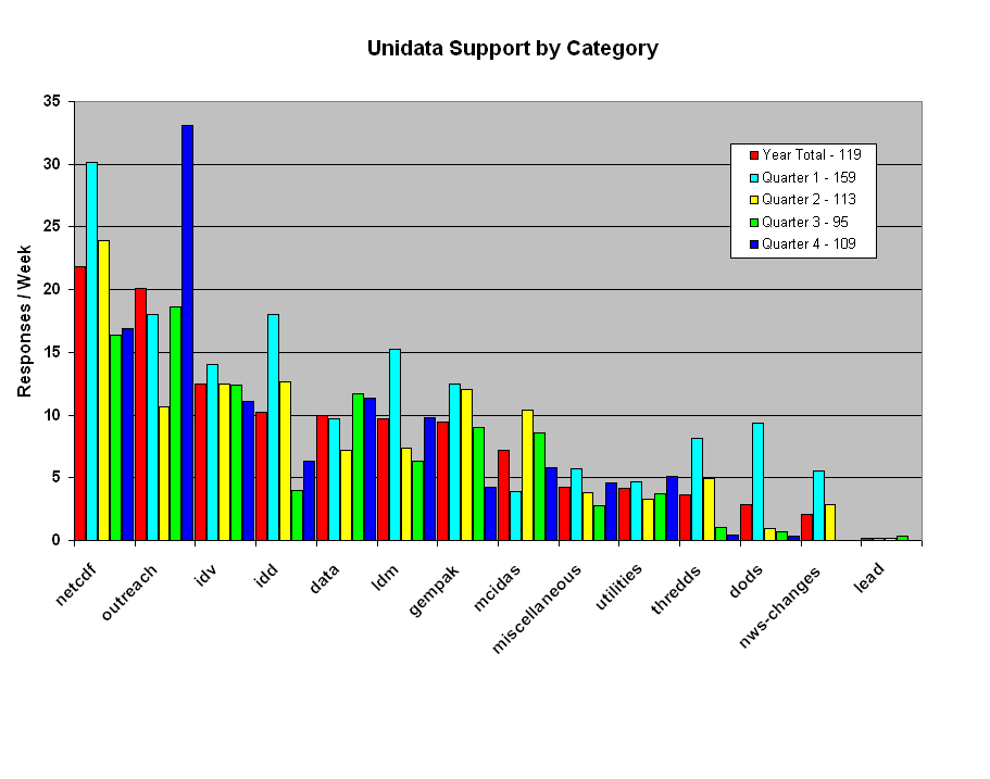 Support for One Year and by quarter