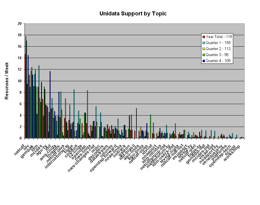 Support for One Year and by Quarter