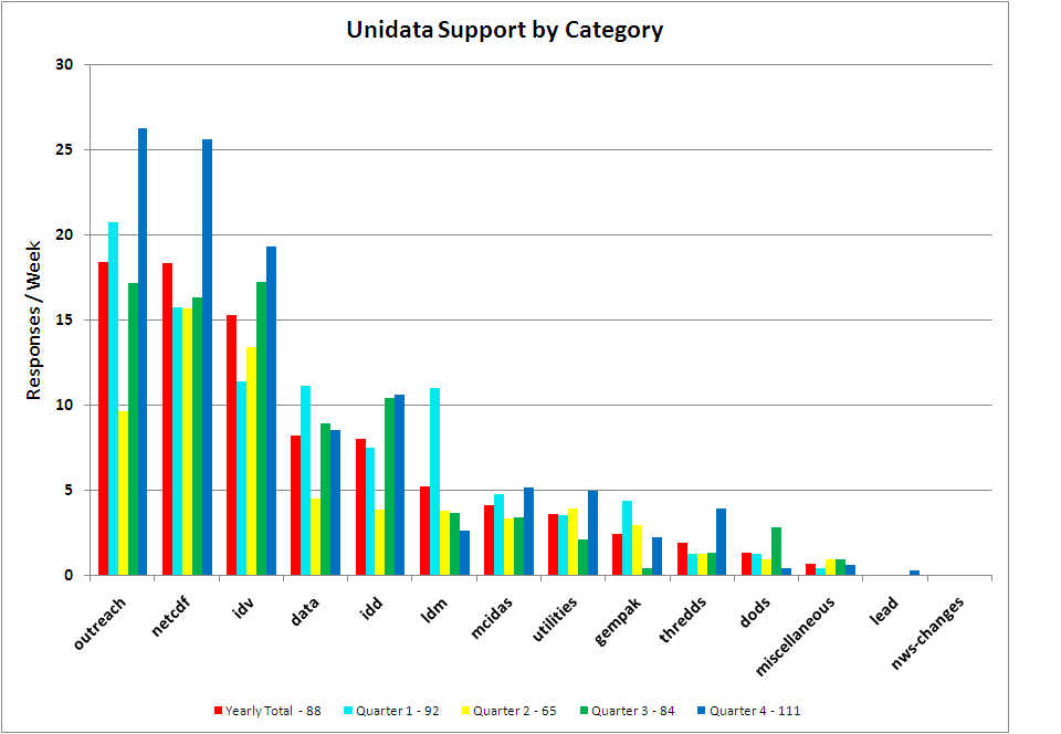 Support for One Year and by quarter