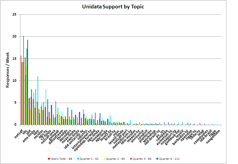 Support for One Year and by Quarter