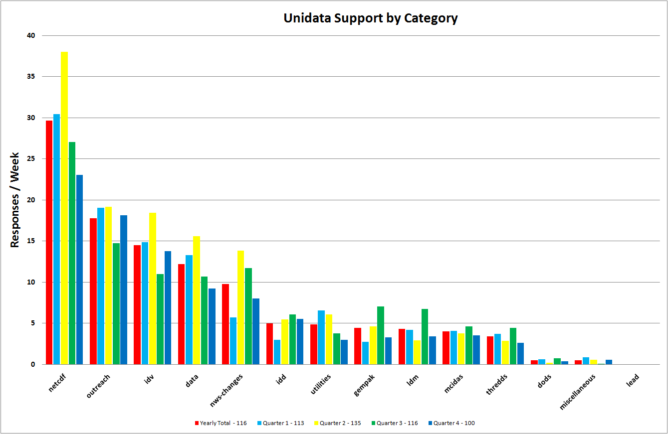 Support for One Year and by quarter