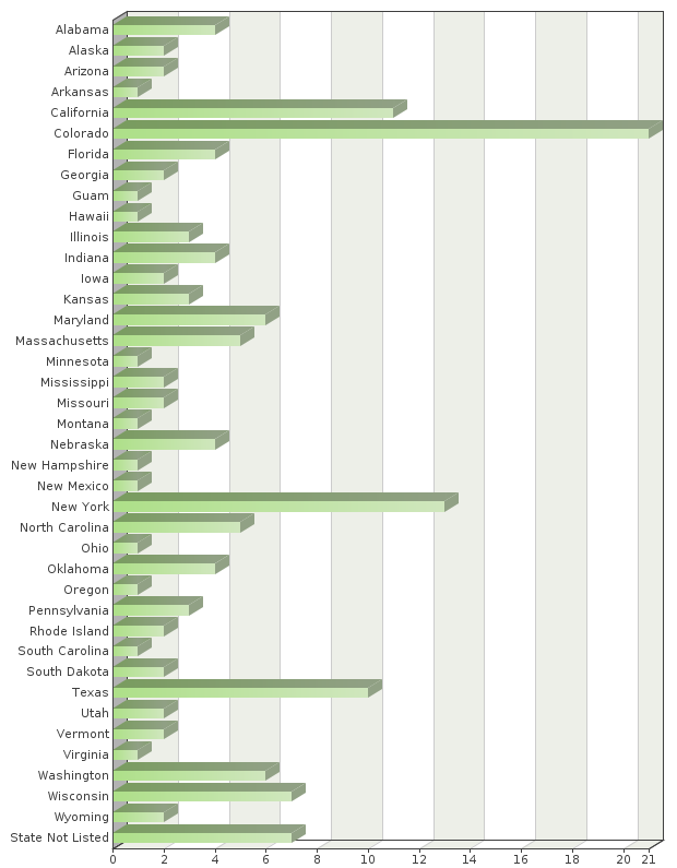 2010 Users Committee Survey Results