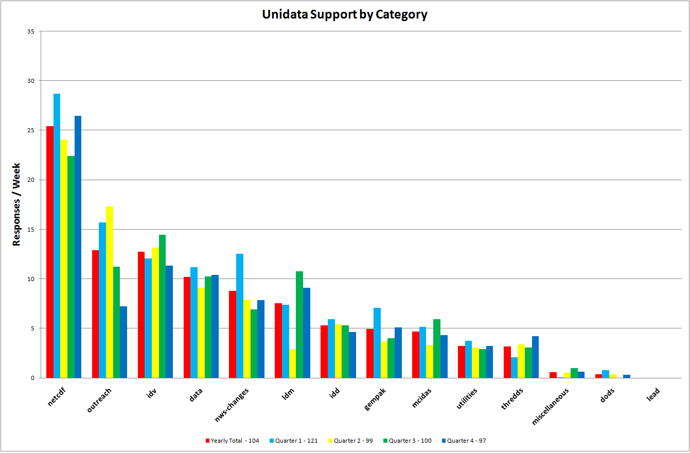 Support for One Year and by quarter