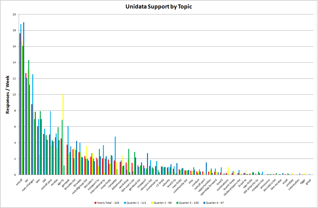 Support for One Year and by Quarter