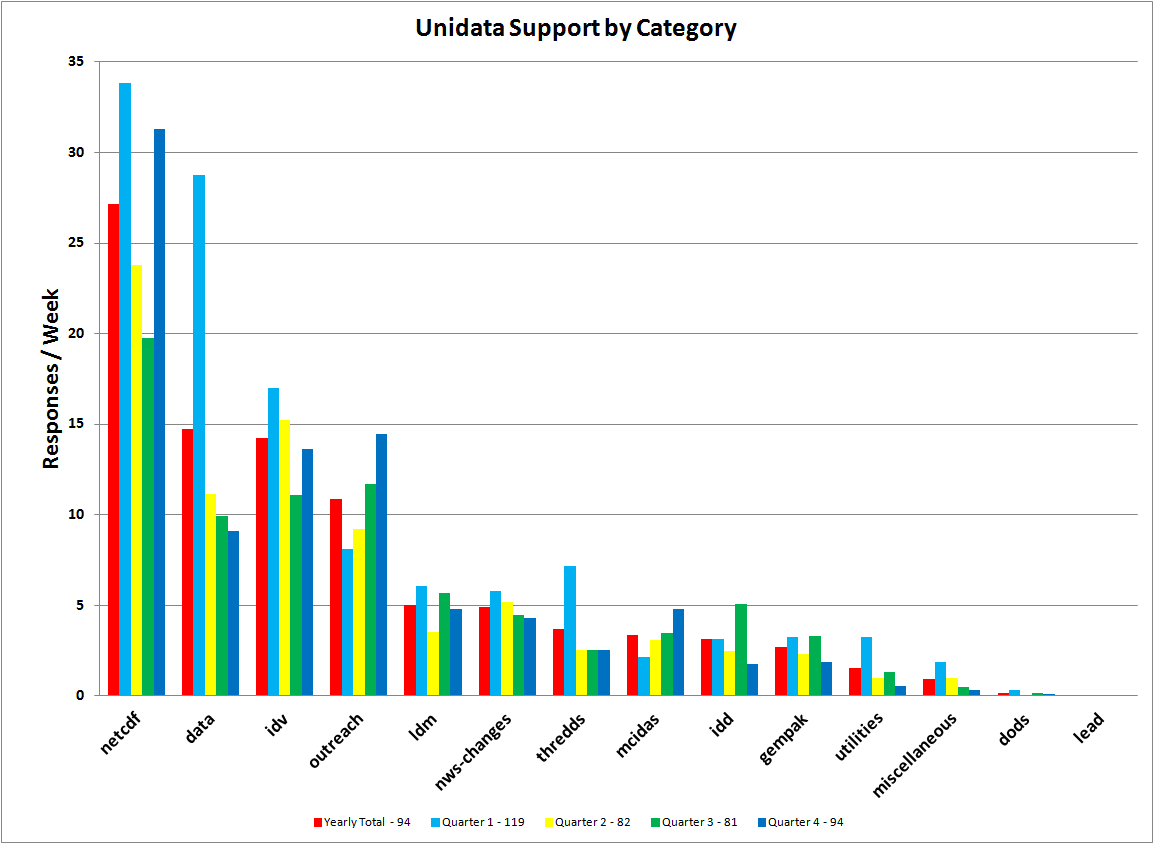 Support for One Year and
 by quarter