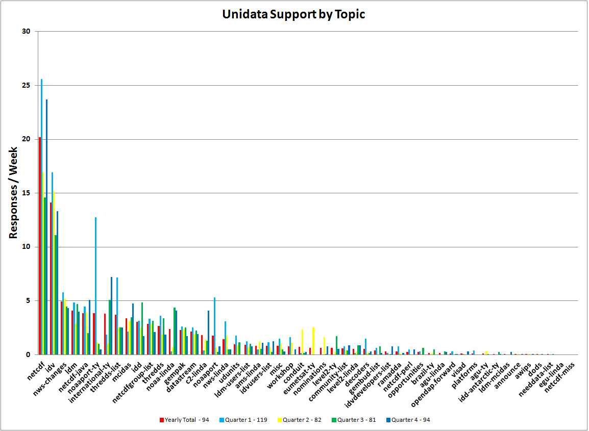 Support for One Year and by
Quarter