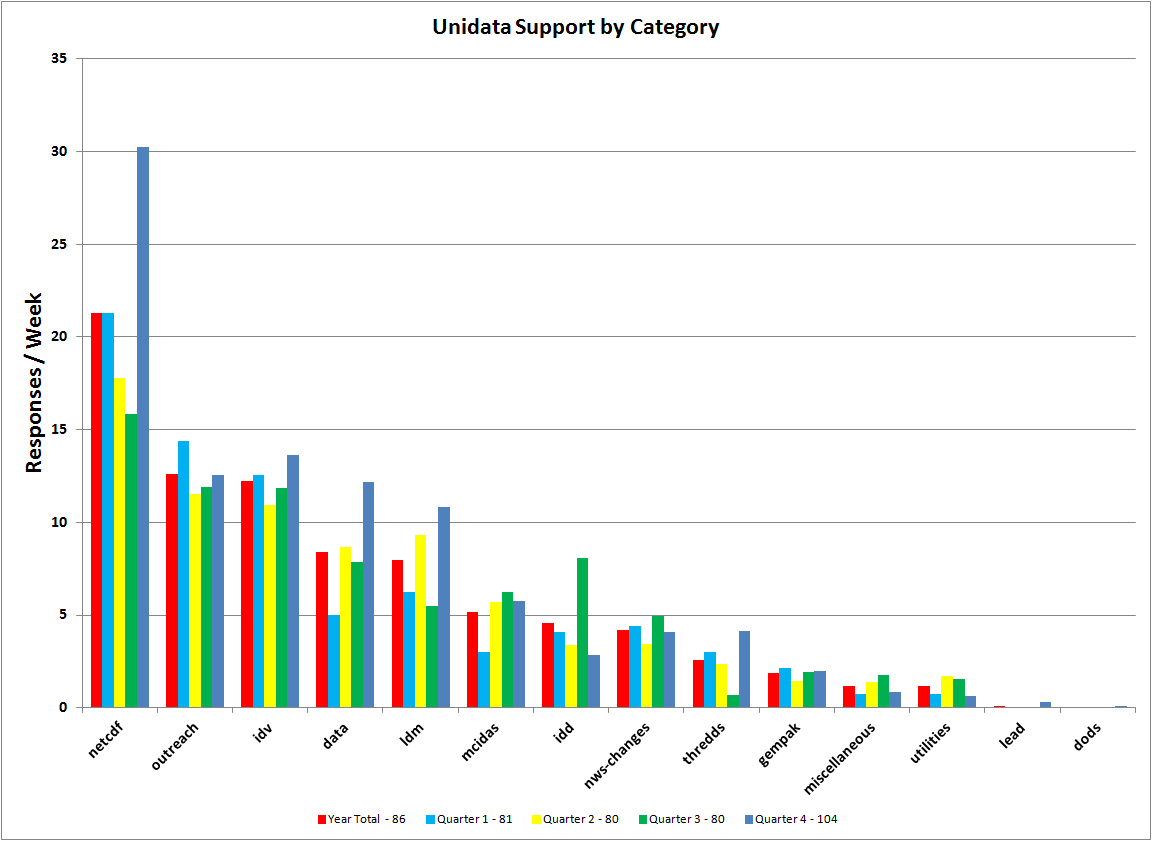 Support for One Year and
 by quarter