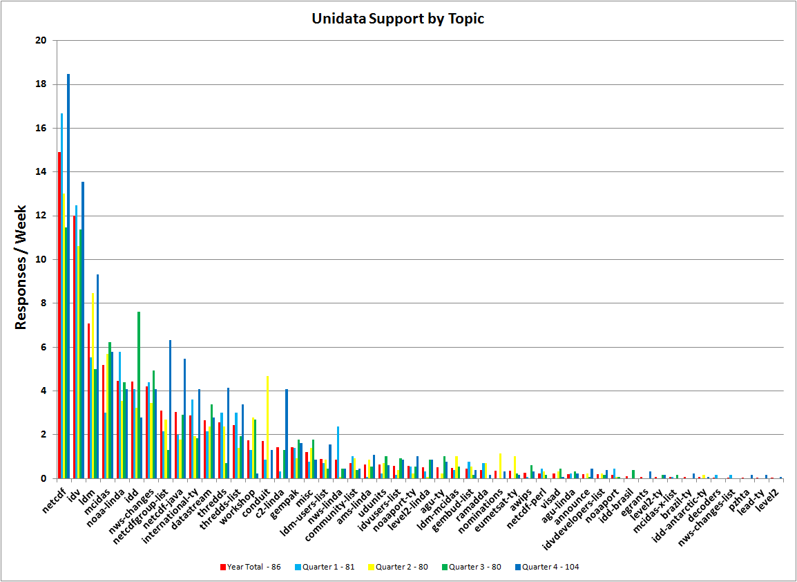 Support for One Year and by
Quarter