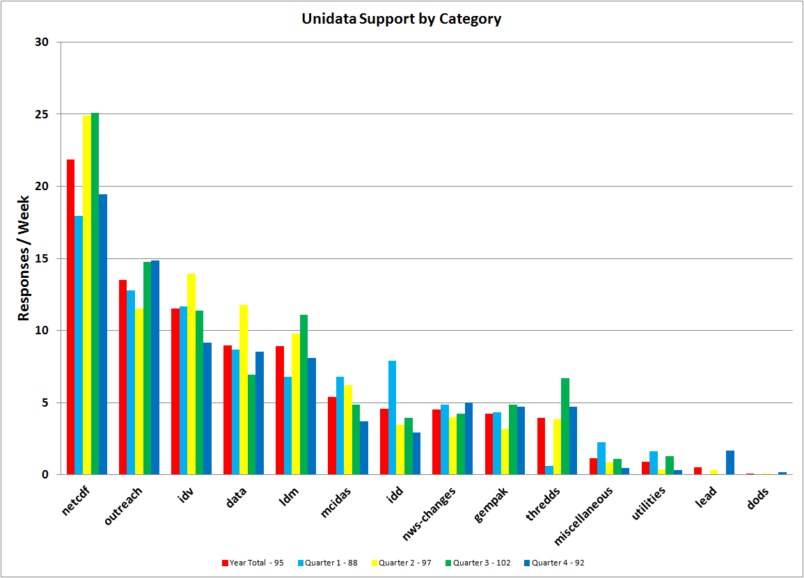 Support for One Year and
 by quarter