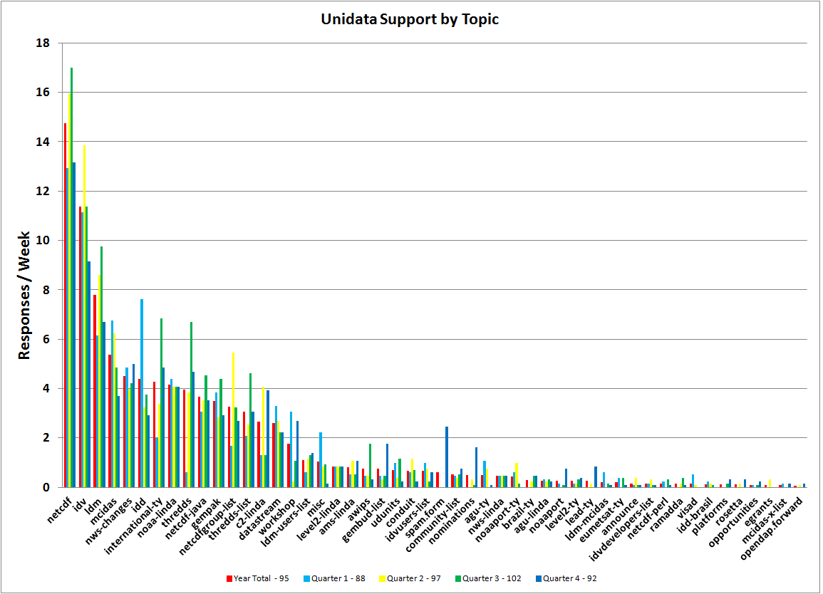 Support for One Year and by
Quarter