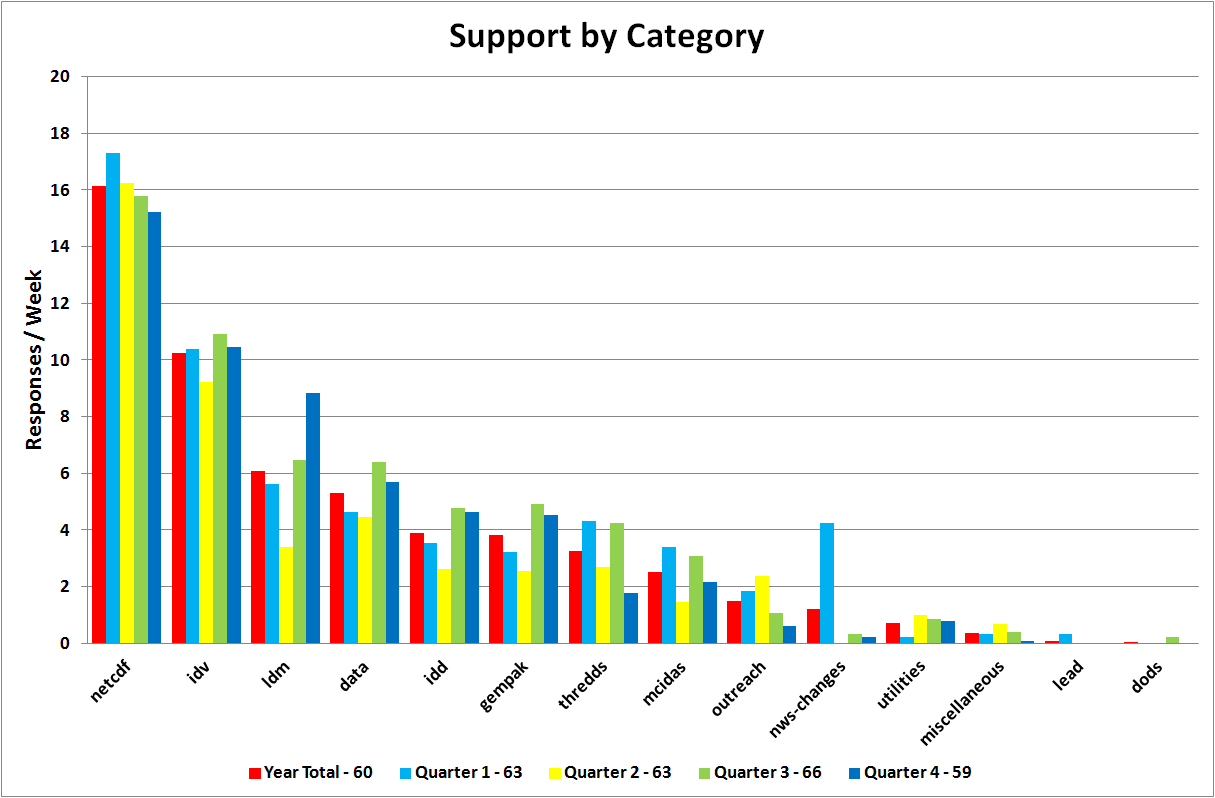 Support for One Year and
 by quarter